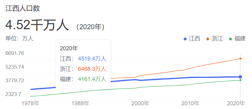 最新！2022年江西公务员竞争比前十岗位出炉