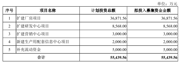 纽克斯合作的前员工企业违规，重要募投项目备案距今5年 公司 第5张