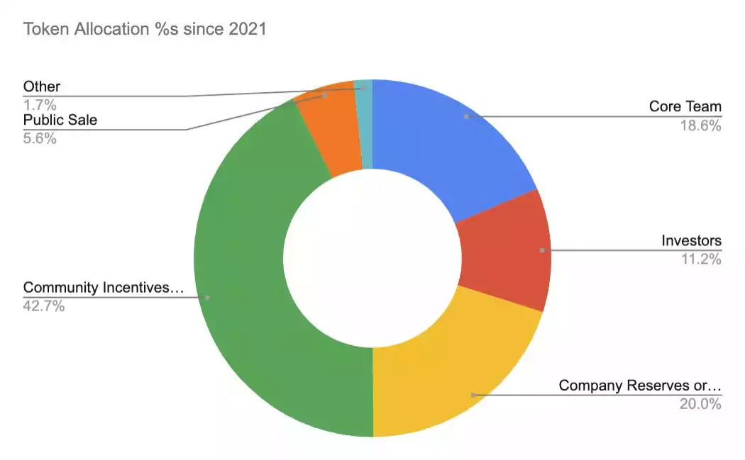 报告财经｜梳理加密Token经济5年趋势，Token分配是如何迭代的？
