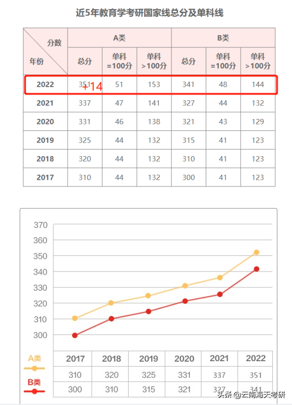 23考研预计人数520万？这些“卷王”专业要注意