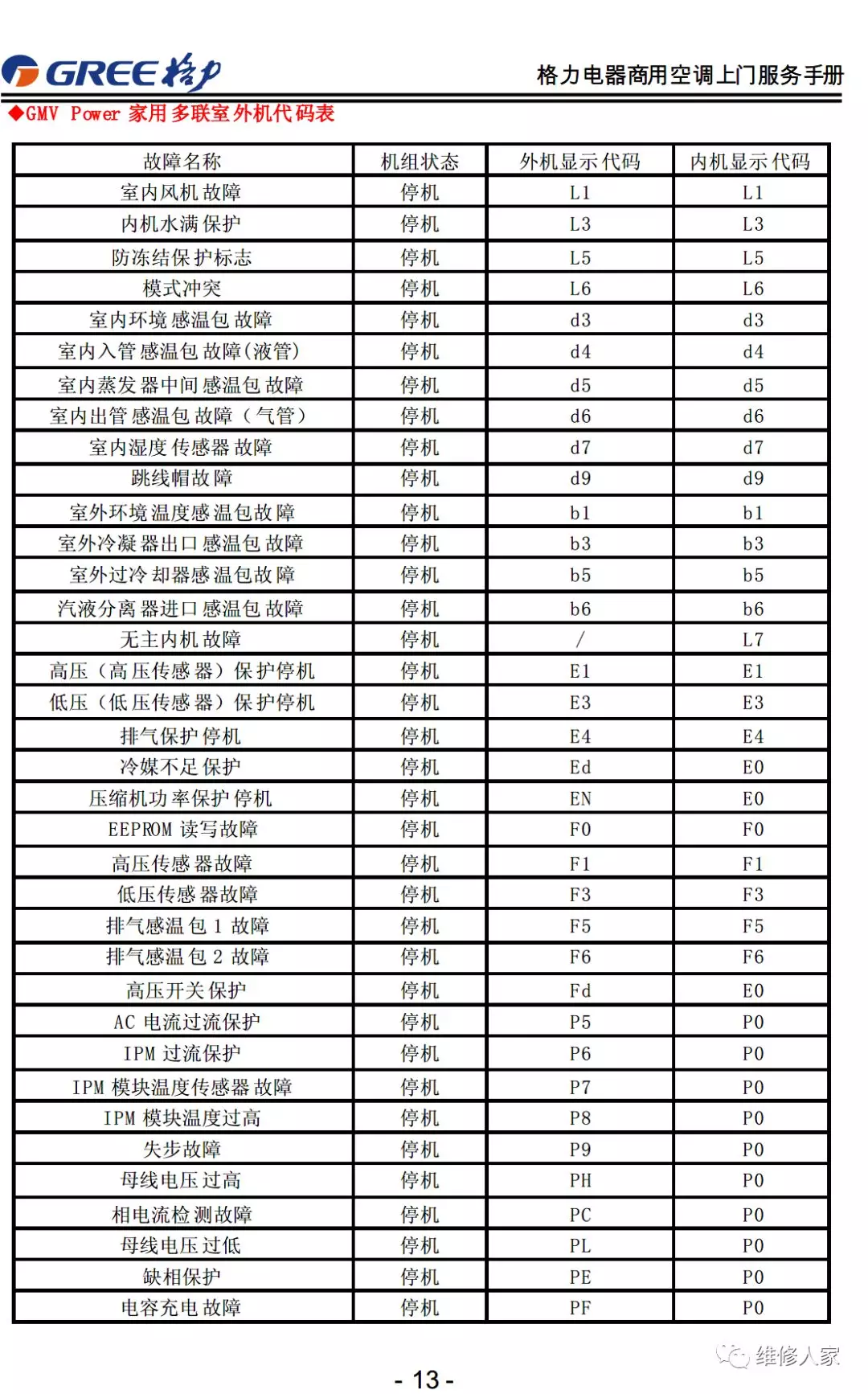 格力售后服务手册大全（连载1）