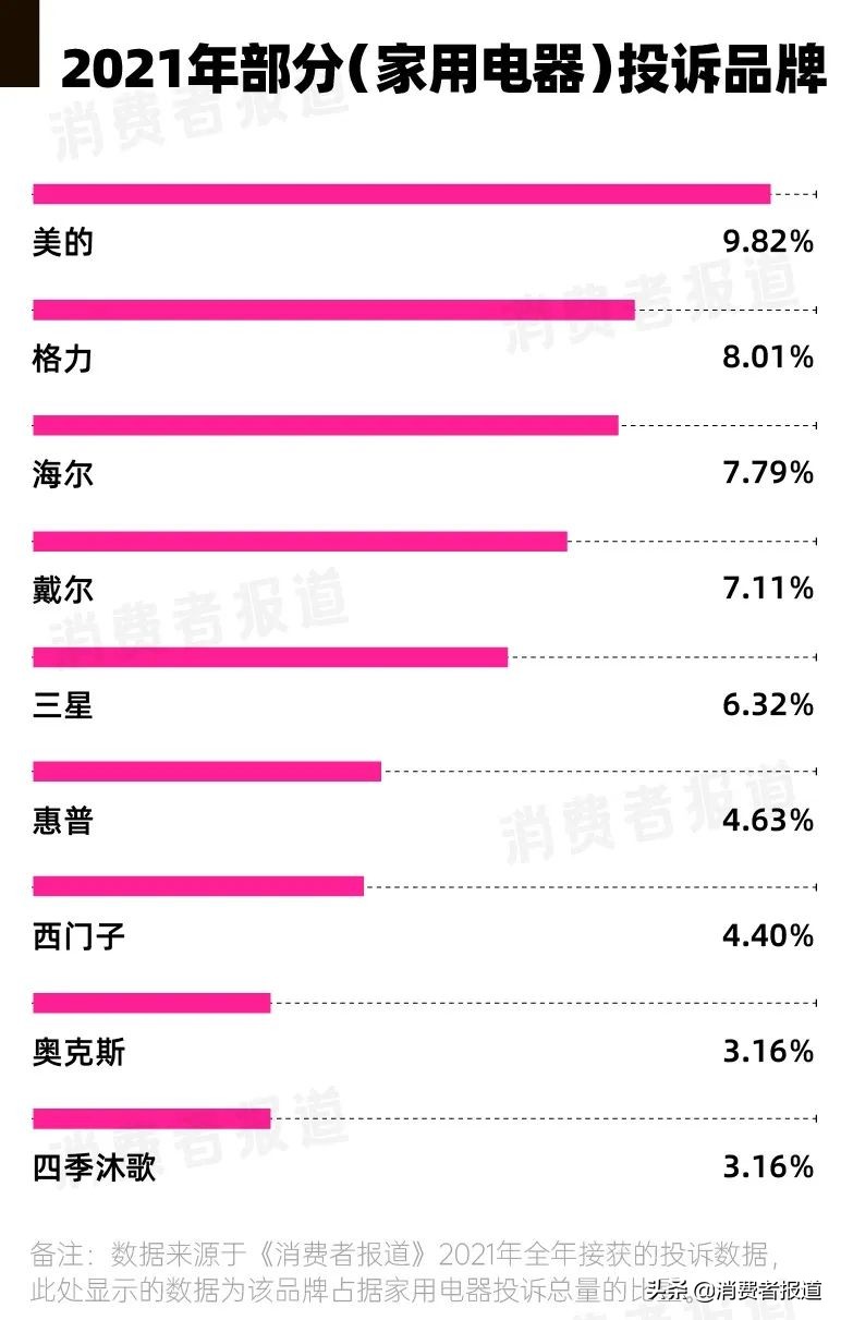 年度消费投诉报告（下）：家用电器占据商品类投诉榜首，美的、奥迪、耐克等品牌频被吐槽