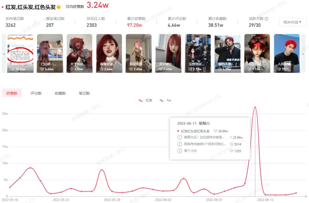30天获赞97.20w，小红书品牌营销怎么做？