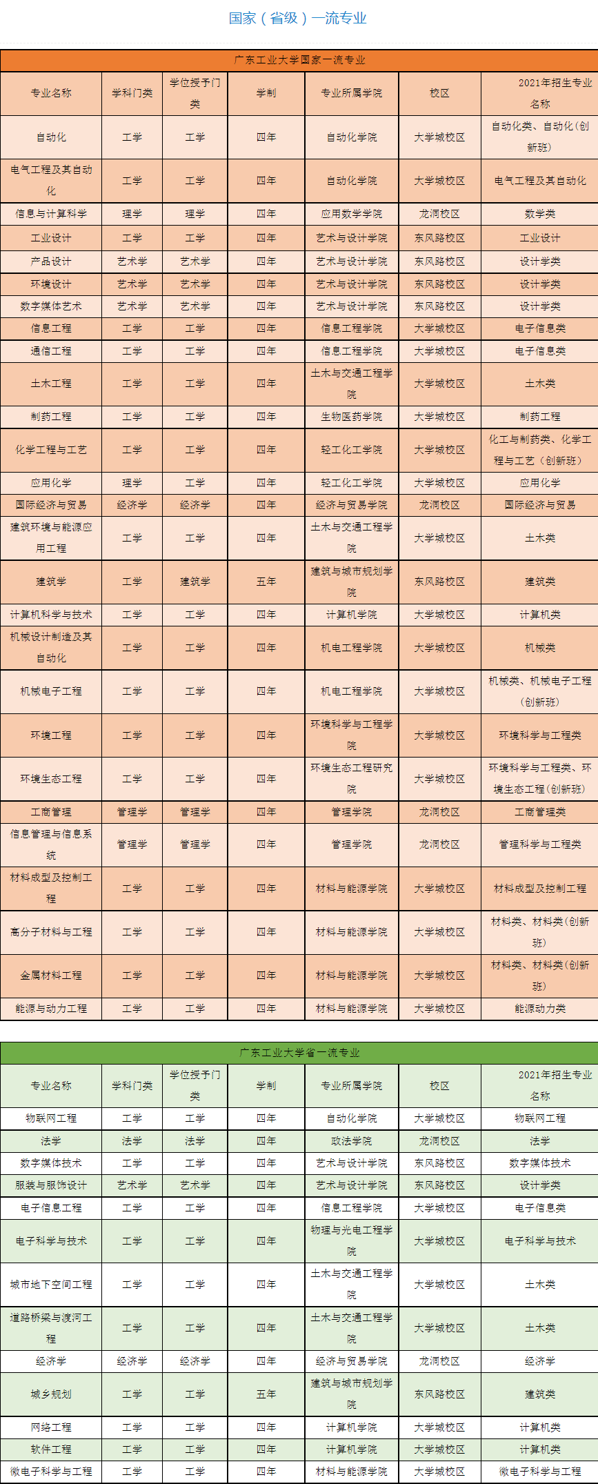广东工业大学：位于一线城市的“双非”大学，哪些专业值得一选？