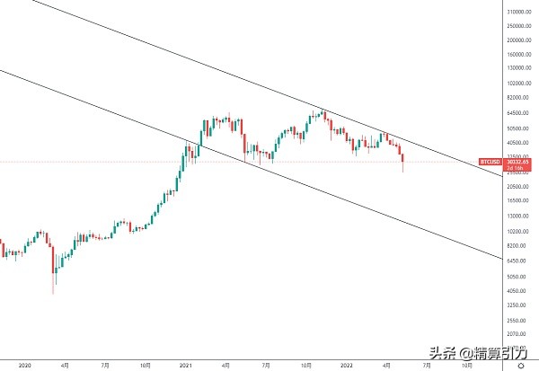 BTC见底仍需时间