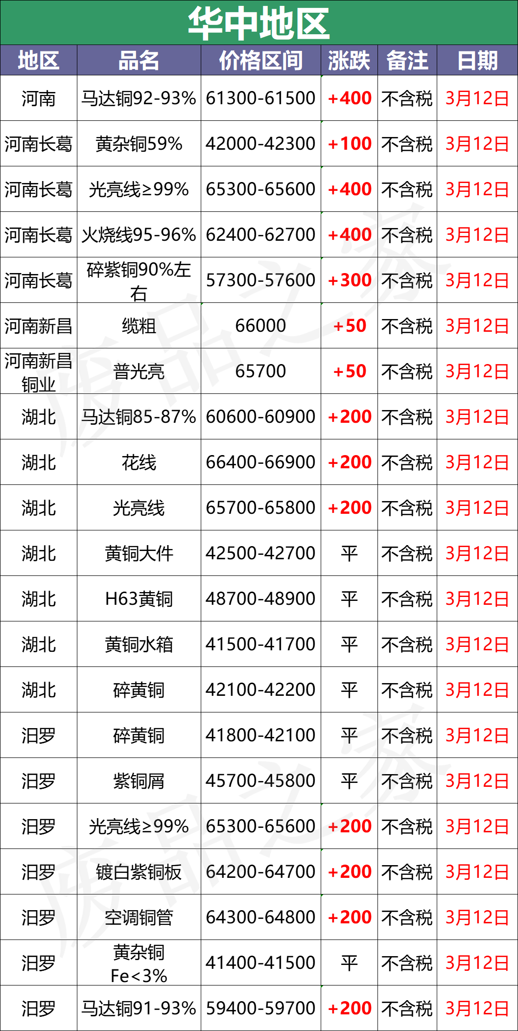 最新3月12日全国铜业厂家采购价格汇总（附价格表）