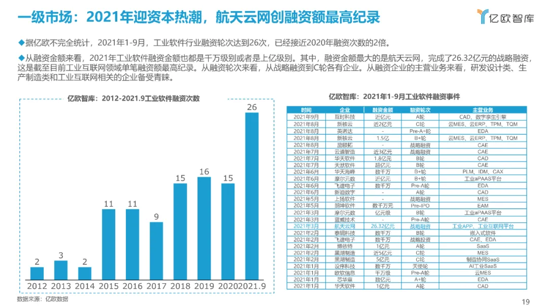 西门子、达索、SAP、中控…：2021工业软件全景研究