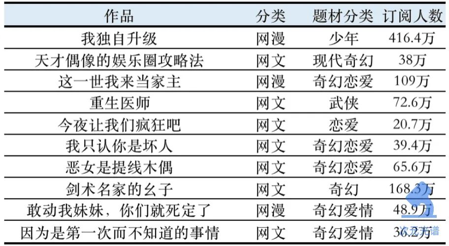 韩国第二大网漫平台的畅销作品（2021年度版） | 次元光谱