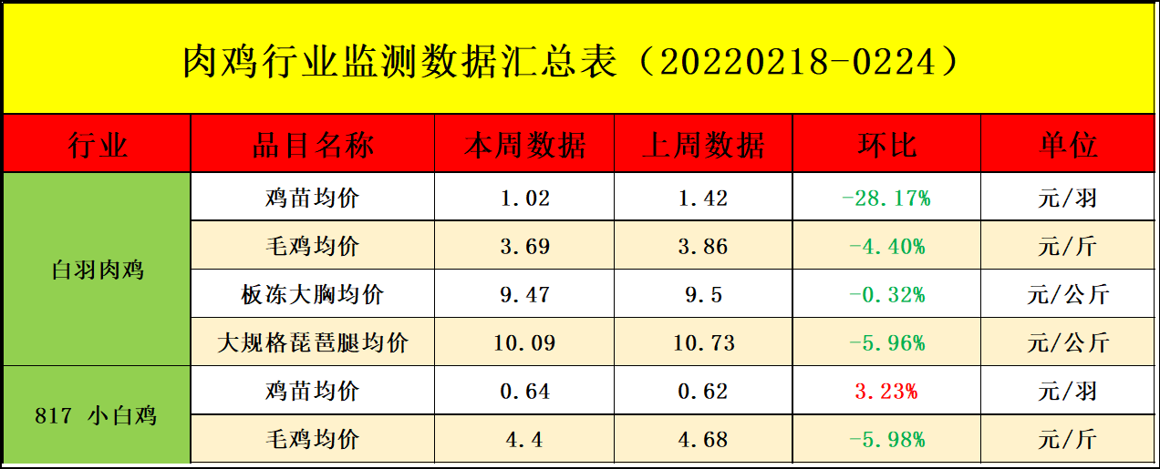 「周报」肉鸡市场行情汇总：鸡肉走货缓慢 养殖成本继续走高