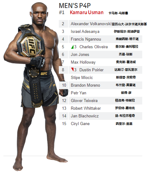 UFC各量级最新排名 2021.12.15更新