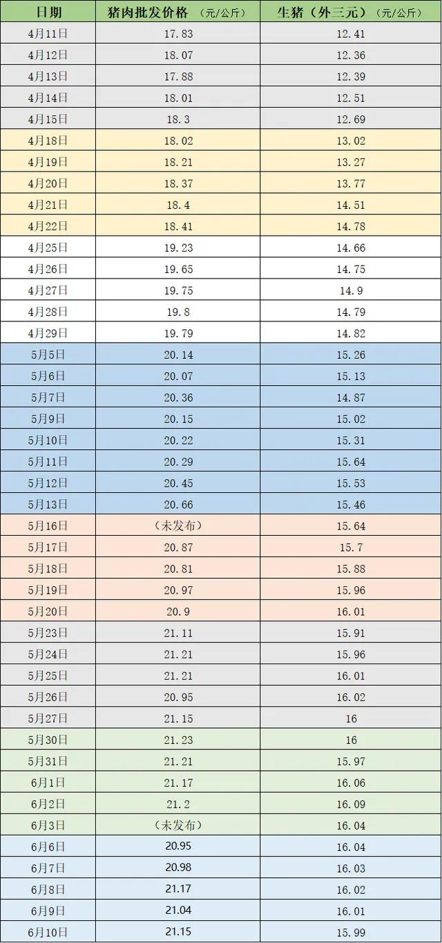 油价预涨295元/吨，尿素再涨40元，小麦和猪价窄幅回调，啥情况