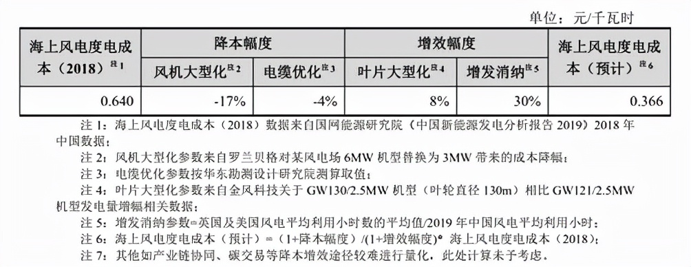 风电传动系统有望成为A股大机会，看看股价，还能上车机会
