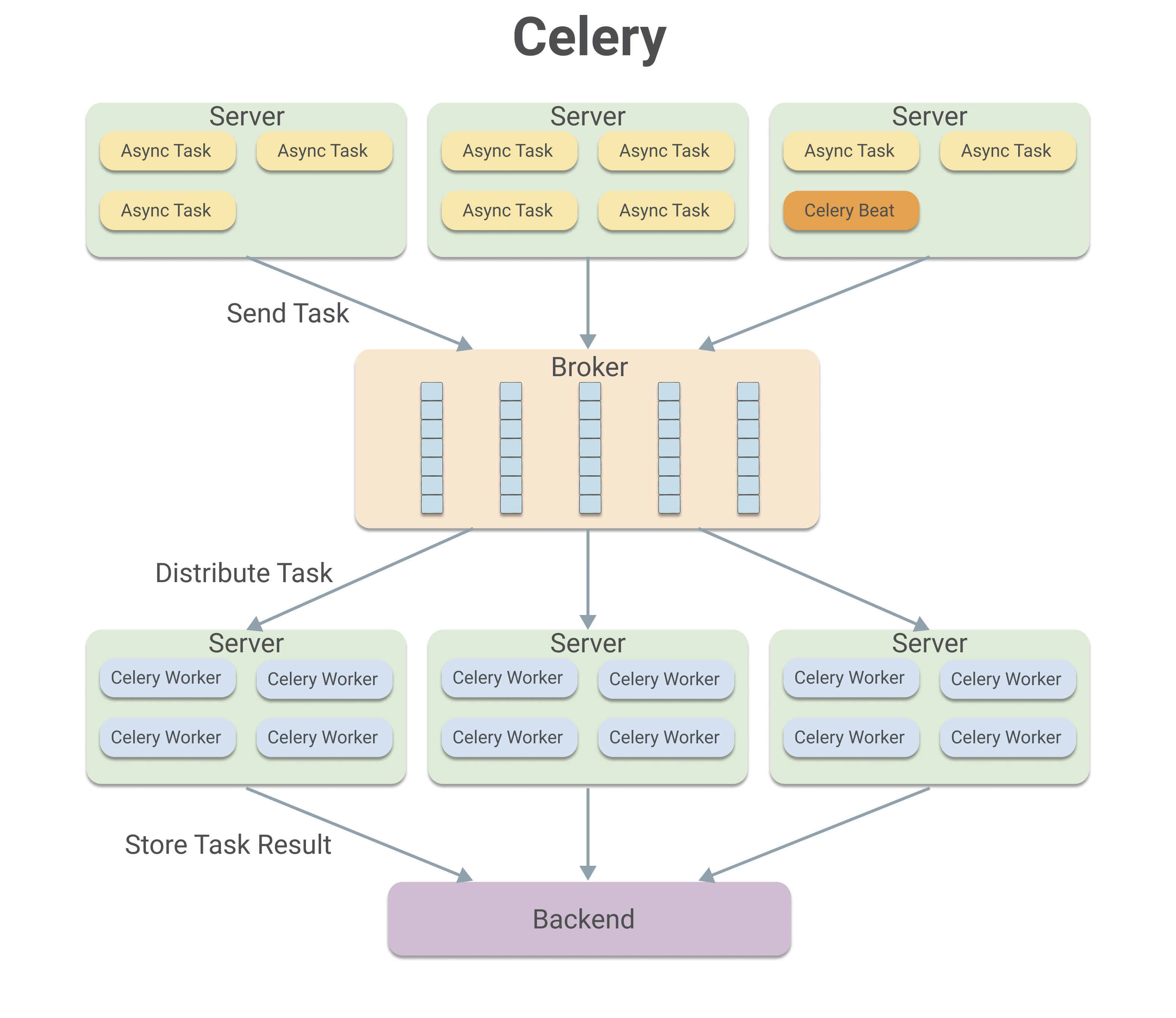 分布式任务队列Celery的实践