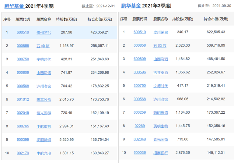 各知名基金公司的王牌基金經理，及其持倉變化