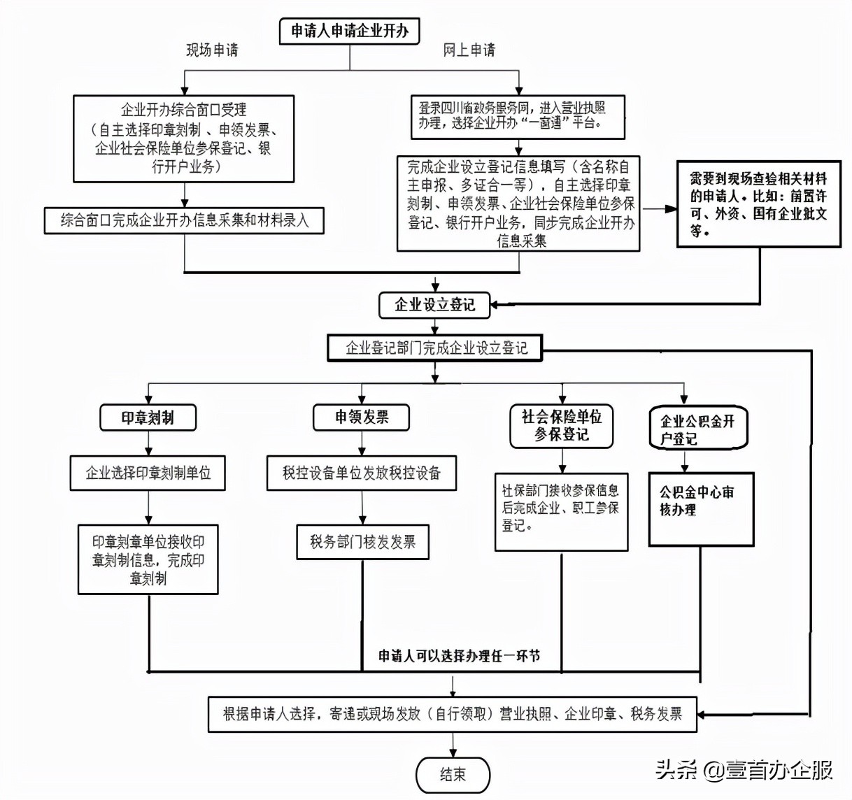 想注册一个公司，需要怎么做？