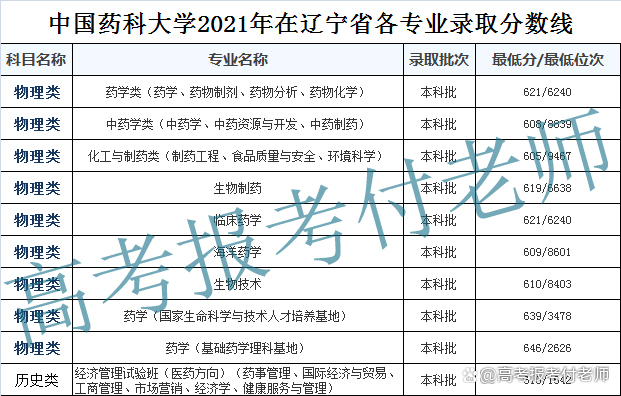 中国药科大学解析，2021年各省录取分数和专业录取以及选科要求
