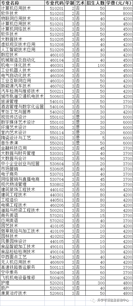 2022年高职单招院校信息（四）含成绩折算方法