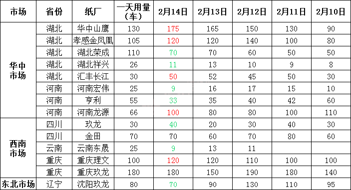 2月15日全国各地废纸价格，最高上调50元/吨，最高下调30元/吨