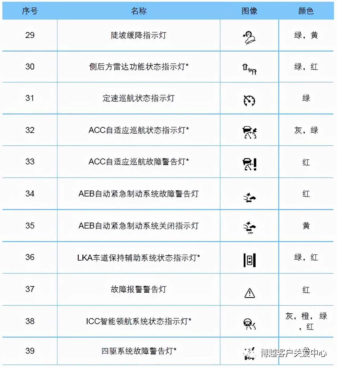 汽车仪表板仪表警告灯和指示灯位置图