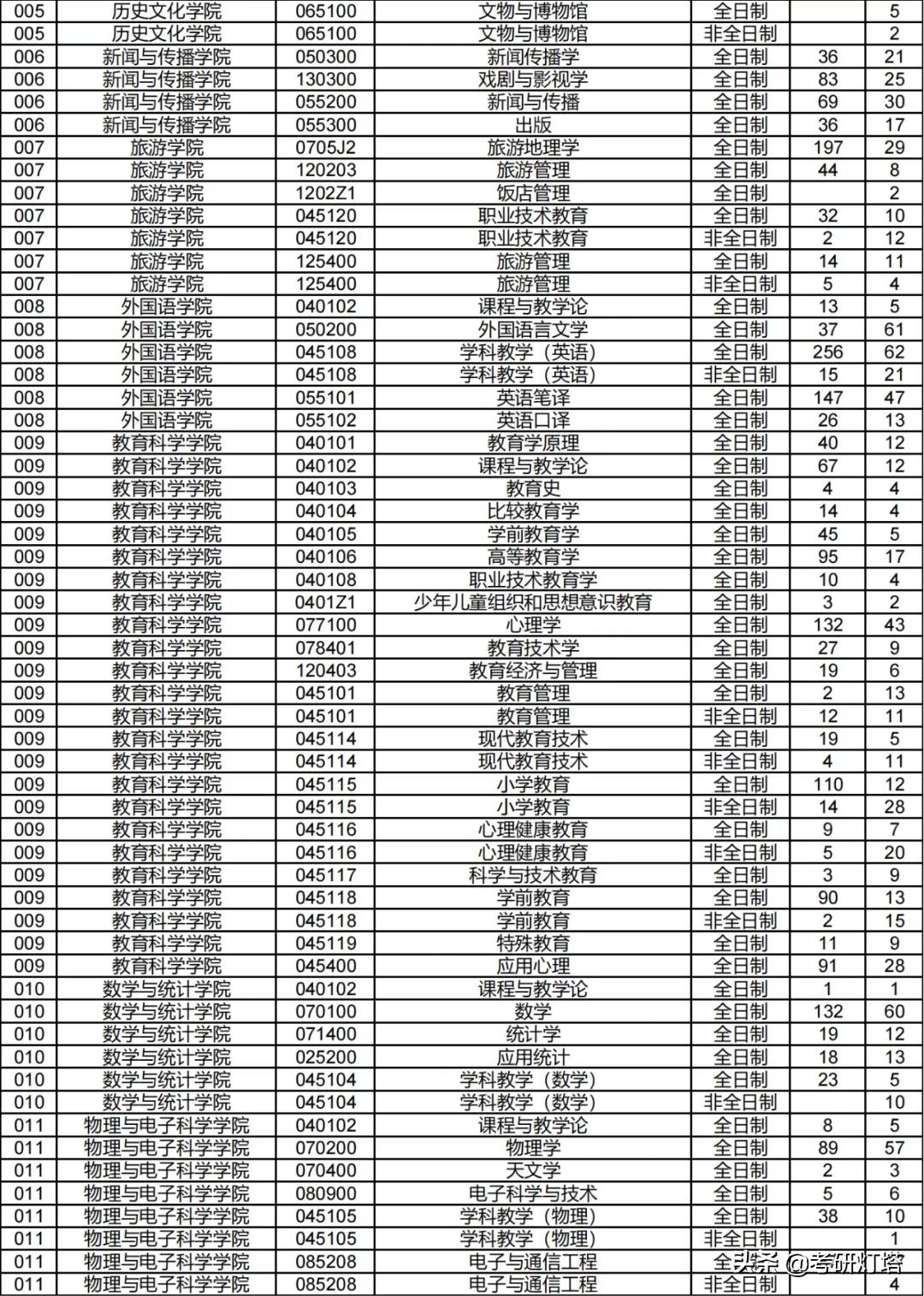 湖南师范大学2019~2021年考研报录比