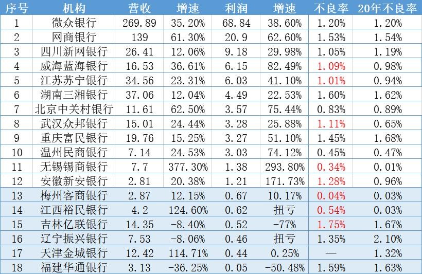 去年8家民营银行不良贷款率上升，亿联银行不良率1.75%暂居首位