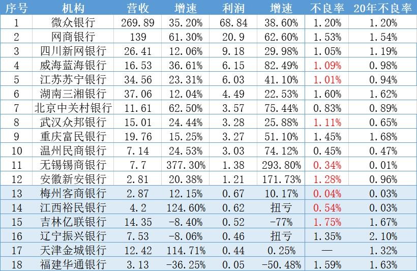 去年8家民营银行不良贷款率上升，亿联银行不良率1.75%暂居首位