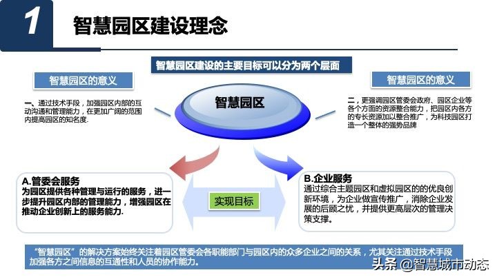 50页智慧园区数字化平台总体规划与建设方案