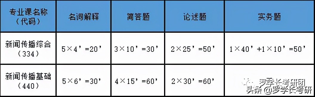 河工大新传：五个维度、四千字，透彻解析河工大新传考研难易程度