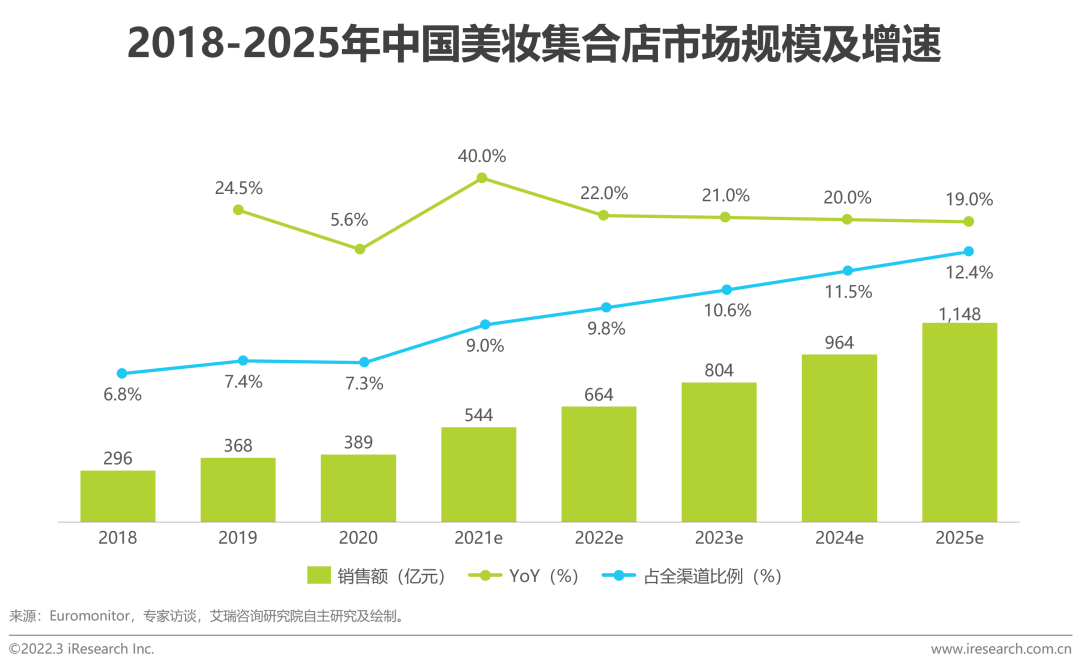 2022年中国美妆护肤品行业投资研究报告