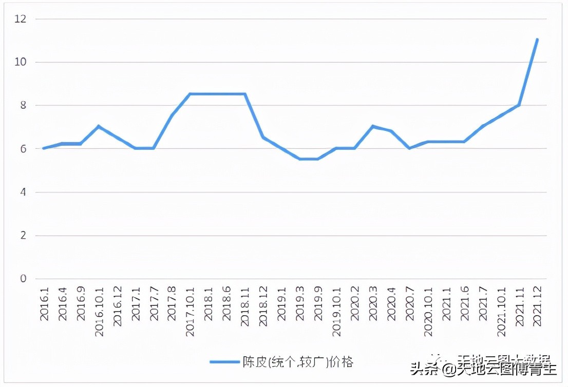 天地云图中药原料评测∣产新减产，陈皮价格上涨