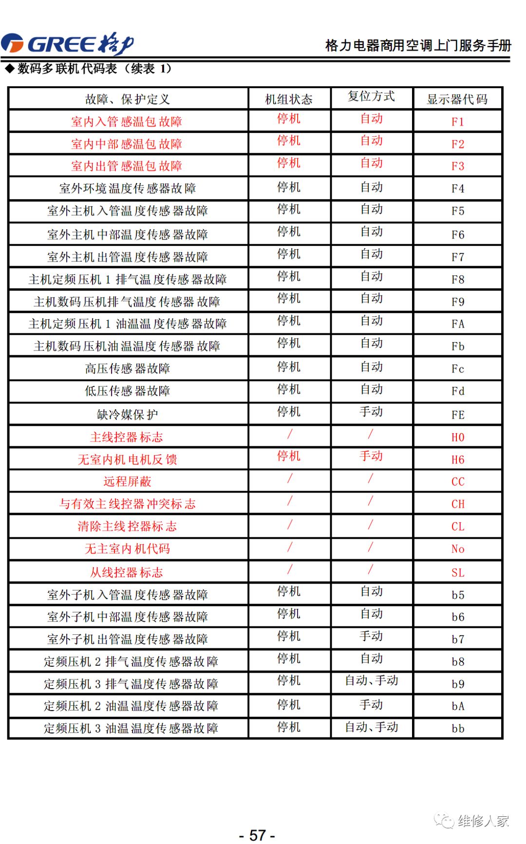 格力售后服務手冊大全(連載1)
