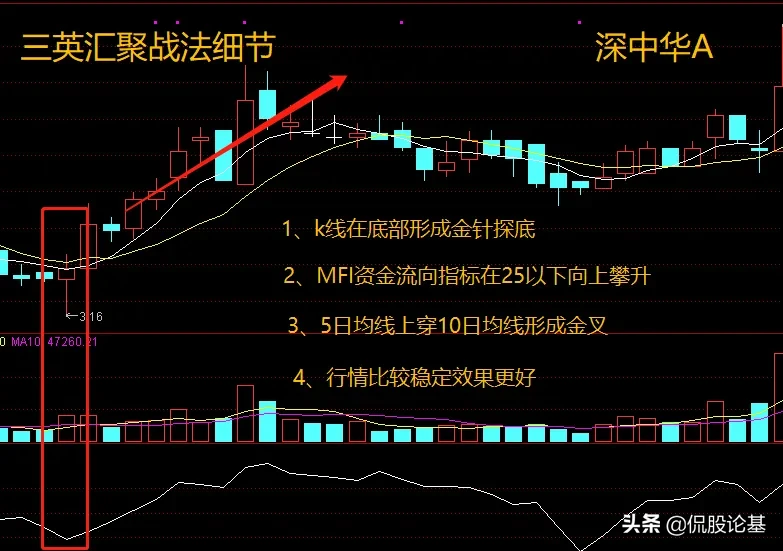股票市场中，一旦遇到底部三英汇聚，那么大家一定要好好观察了