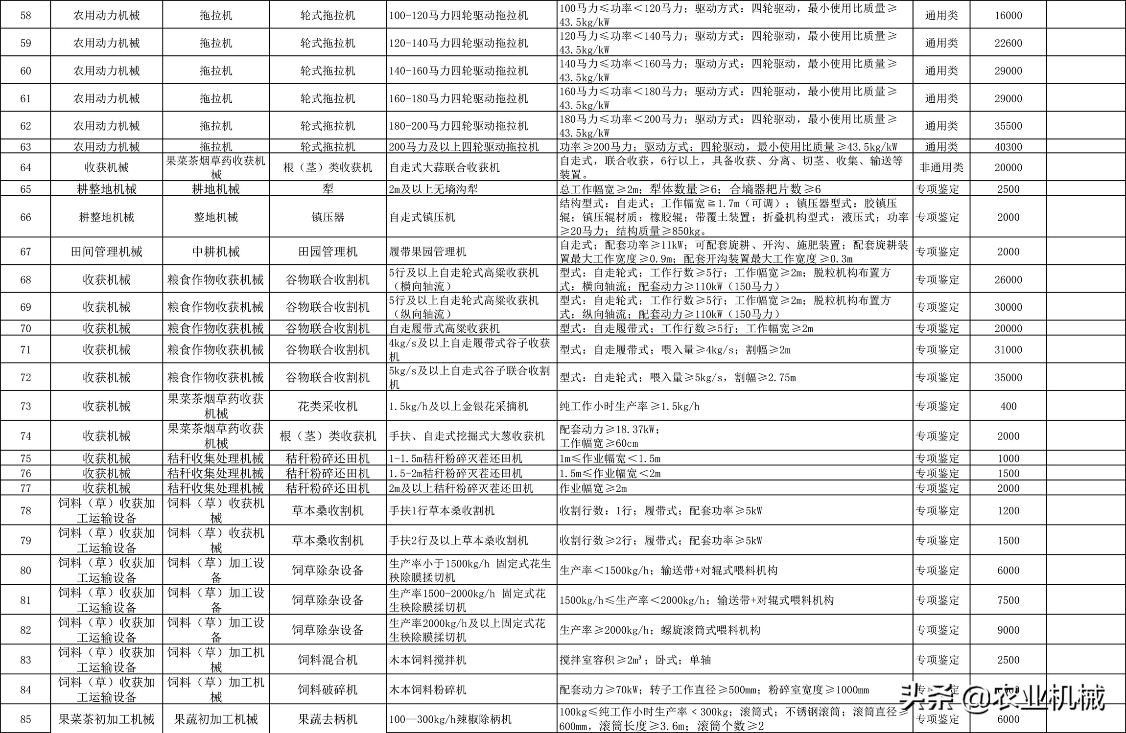 山東購機補貼新規(guī)：新增大豆玉米播種機、鎮(zhèn)壓器，玉米脫粒機退出