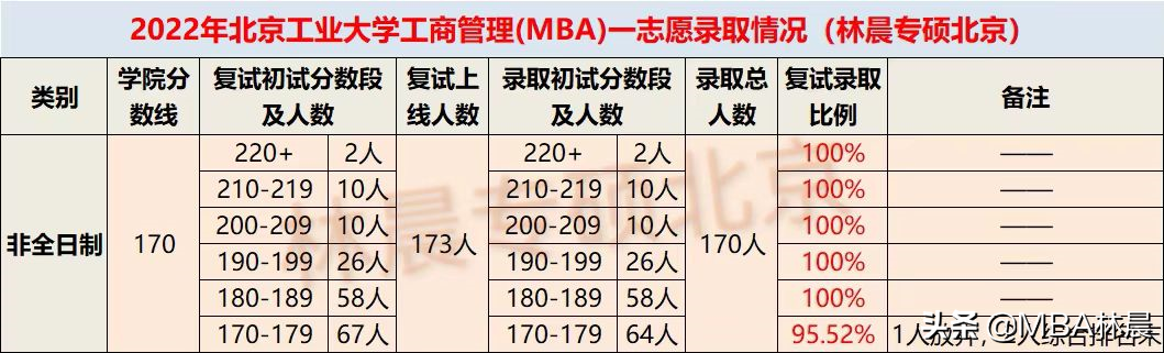 北京工业大学研究生招生网（2022年北京工业大学MBA录取情况分析）
