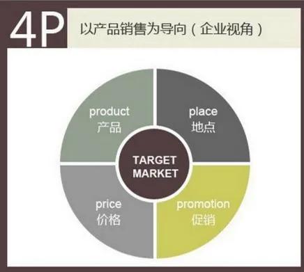 市场营销是什么？4p理论具体指什么？
