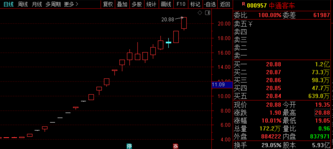 看好这一轮新能源的牛市行情，能再创历史新高