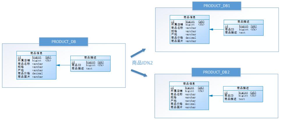 MySQL数据库之分库分表方案