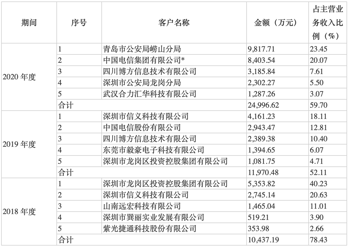 云天励飞IPO：毛利率下滑且客户尚未稳定 公司称亏损情况逐步好转