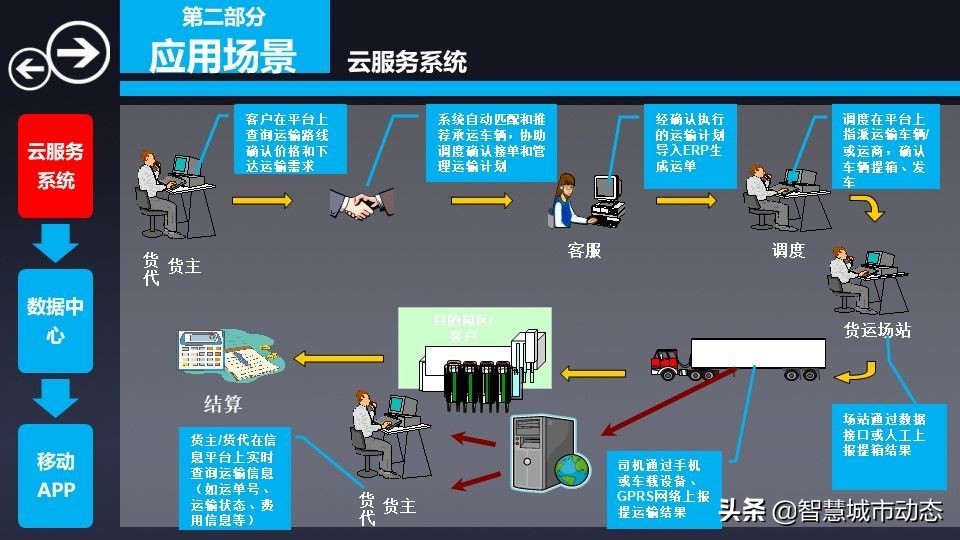 76页智慧物流园区综合解决方案2022（附下载）