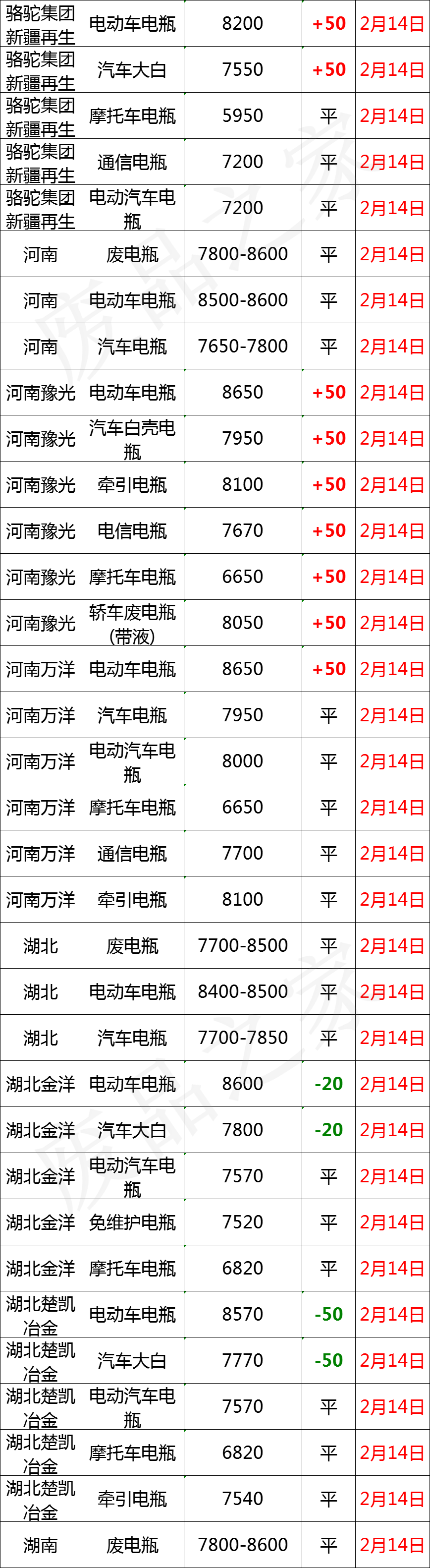 最新2月14日全国重点废电瓶企业参考价格及行情分析预测