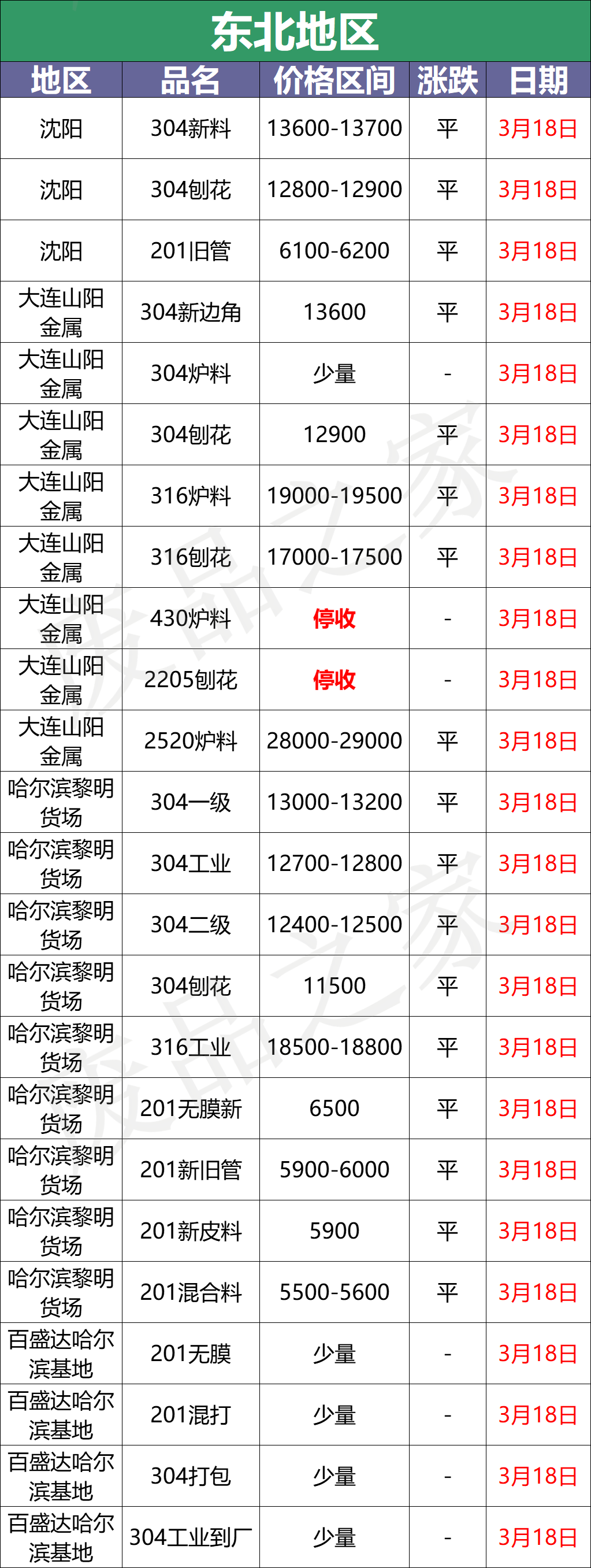 最新3月18日不锈钢基地报价参考汇总（附不锈钢表）