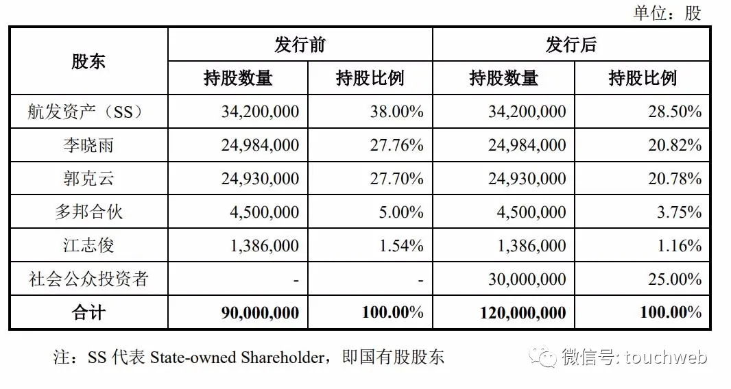 云路股份科创板上市：市值158亿 航发资产为大股东