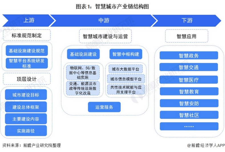 行业动态—智慧城市产业链全景梳理及区域热力地图