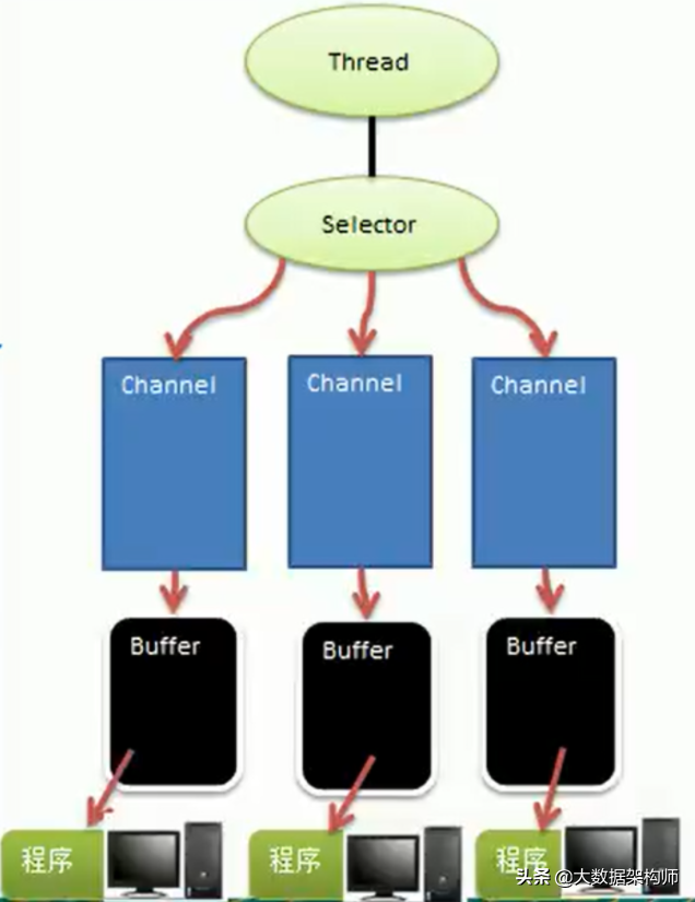 阿里架構師整理的 Netty 學習筆記之：Java NIO 網絡編程