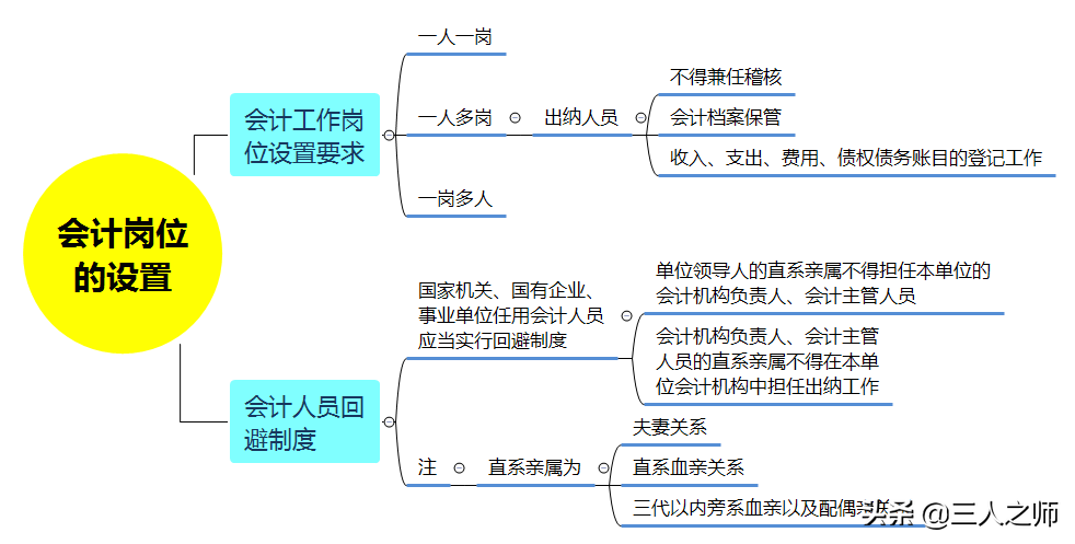 2022年经济法基础通关试题关键考点分享