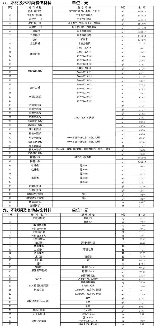 乐山市建筑材料市场信息价（不含税）2022年2月