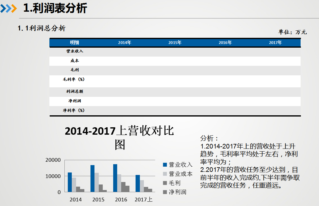 2022年新版三大财务报表分析报告PPT，带图形分析，收藏备用