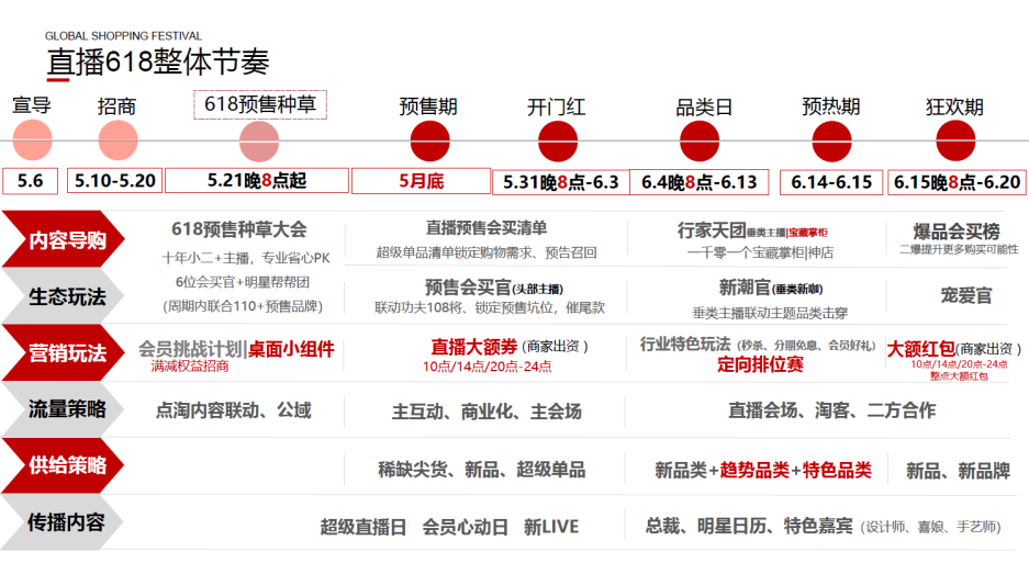 2022年淘宝直播618整体节奏出炉啦