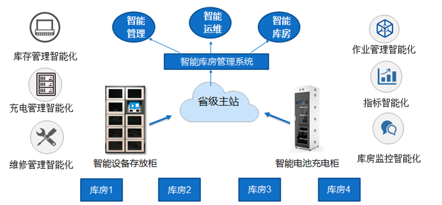 无人机库房建设中无人机智能库房及管理系统的主要功能