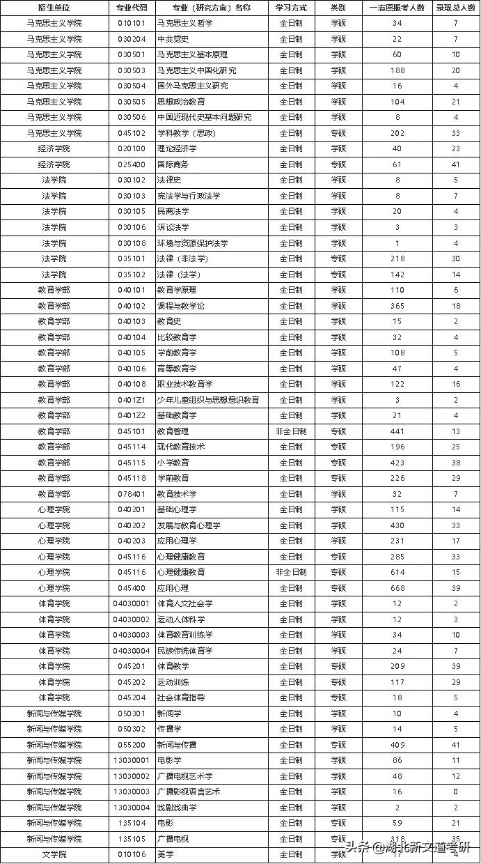 位于考研人数全国第一的大省，这所双非院校考研报录比超过20：1